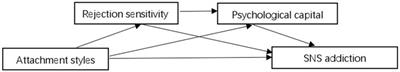 Rejection Sensitivity and Psychological Capital as the Mediators Between Attachment Styles on Social Networking Sites Addiction